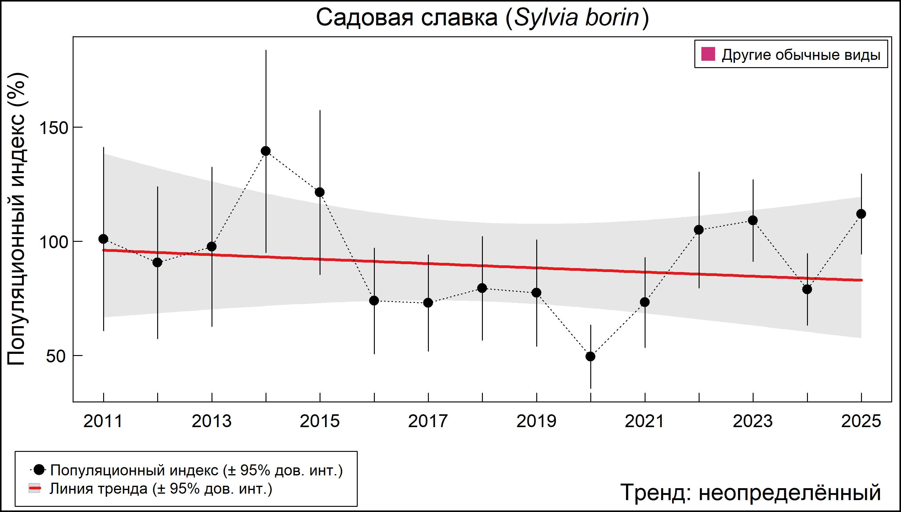 Садовая славка (Sylvia borin). Динамика численности по данным мониторинга в Москве и Московской области